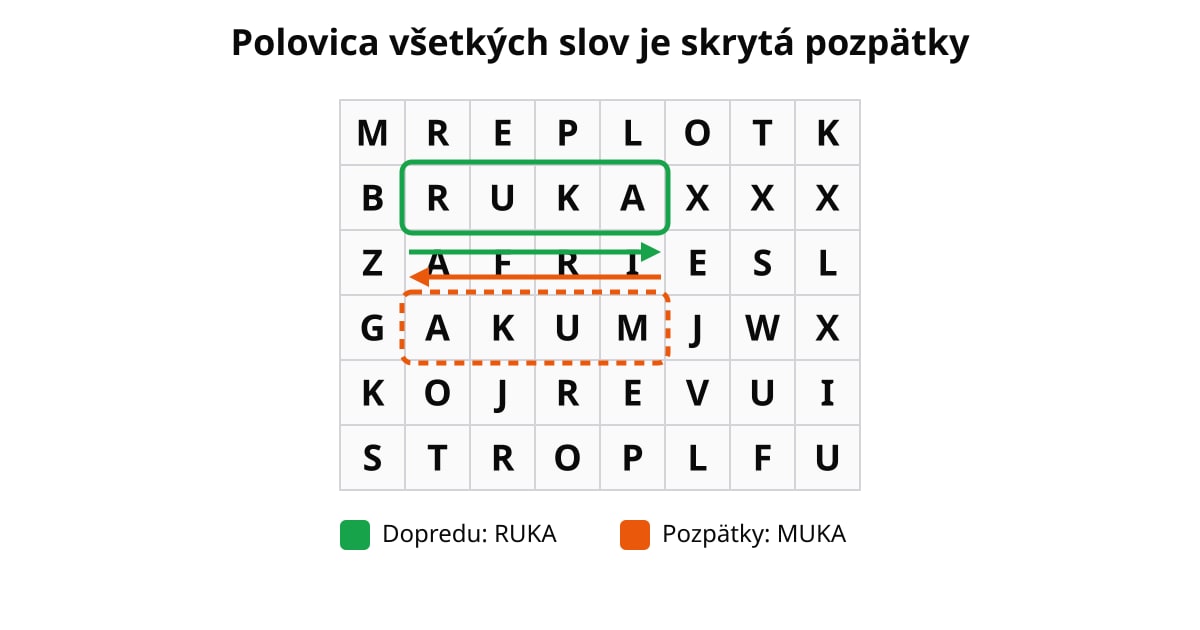 Príklad osemsmerovky: RUKA dopredu (zelená) a MUKA pozpätky (oranžová) v mriežke písmen.